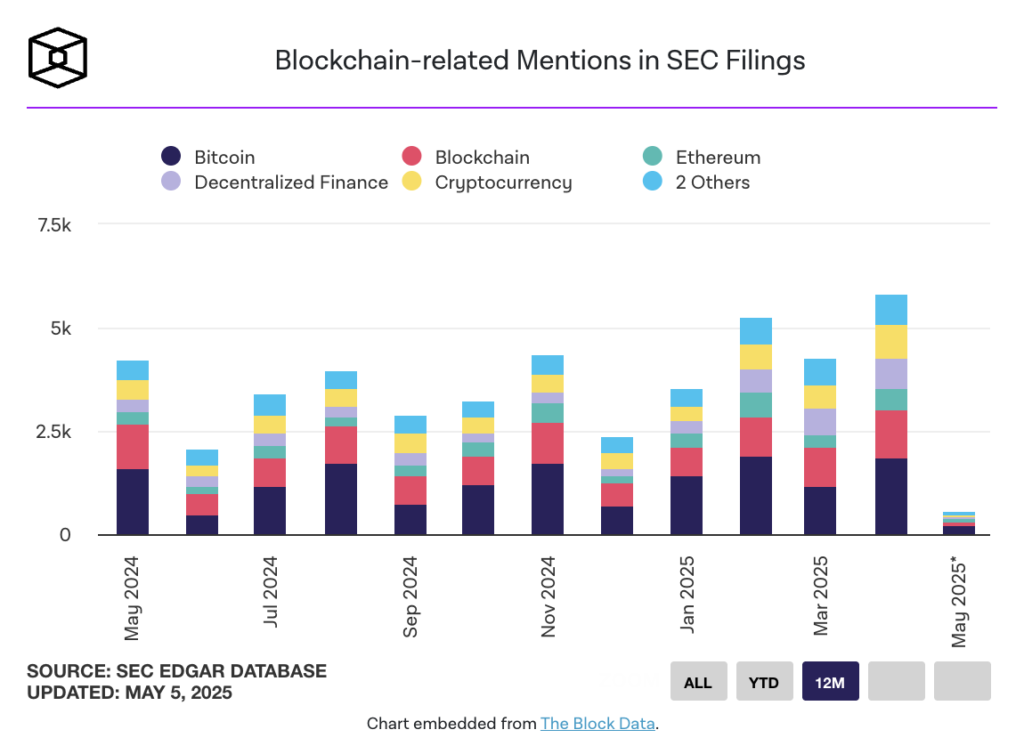 اشاره به صنعت بلاکچین در پرونده‌های SEC (بر اساس کلمات مختلف) - منبع: SEC Edgar Database